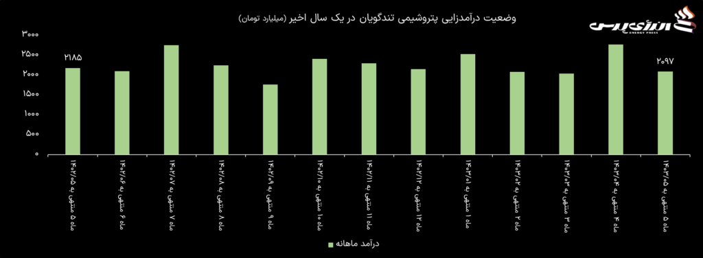 پتروشیمی