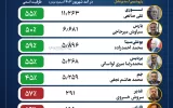 تولید در پتروشیمی آبادان به مرز خاموشی رسید +اینفوگرافیک