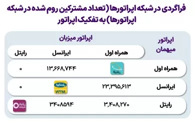 رومینگ ملی