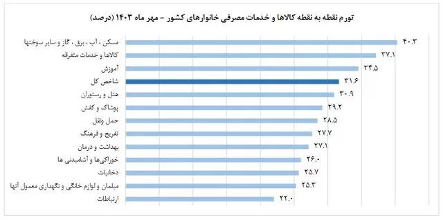 تورم خانوارهای کشور