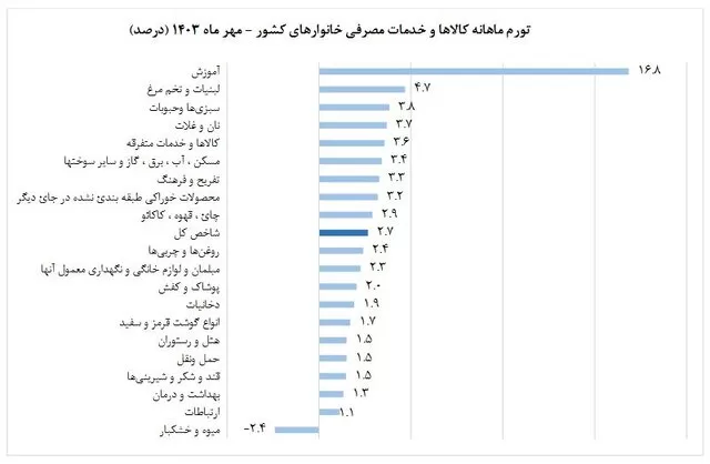 تورم خانوارهای کشور