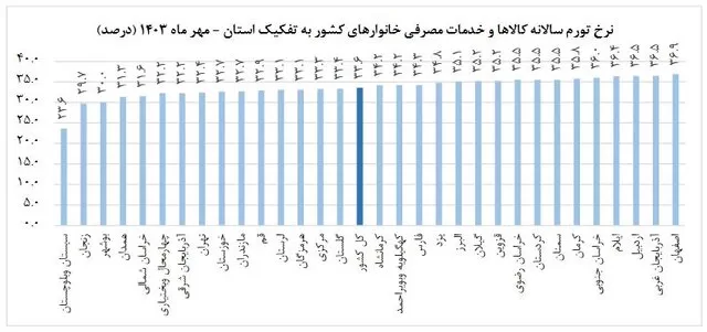 تورم خانوارهای کشور