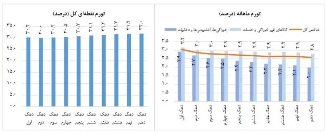 تورم خانوارهای کشور