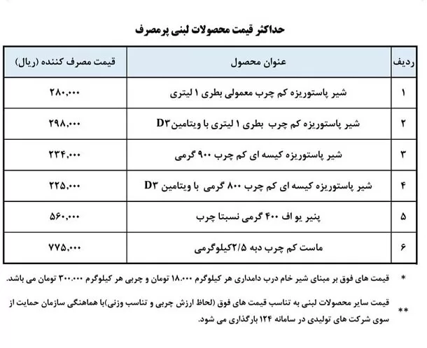 قیمت لبنیات 