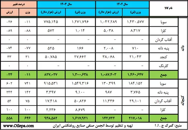 واردات نهاده‌های دامی 