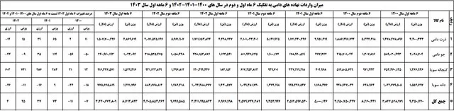 واردات نهاده‌های دامی 