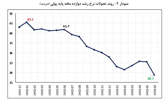 نمودار کاهش رشد پایه پولی