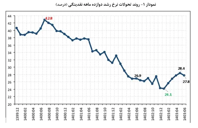 نمودار کاهش رشد پایه پولی