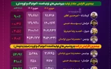 کاهش تولید اوره‌سازان ایرانی در شهریورماه ۱۴۰۳ +اینفوگرافیک