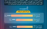 روند کاهشی تحویل گاز به نیروگاه‌ها +اینفوگرافیک