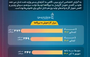 روند کاهشی تحویل گاز به نیروگاه‌ها +اینفوگرافیک