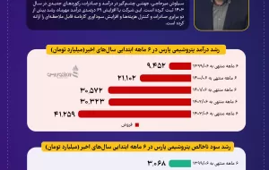 رکود صادرات ماهانه پارس در سال ۱۴۰۳ شکسته شد/ پتروشیمی پارس، موتور محرک سودسازی صنعت الفین + اینفوگرافیک