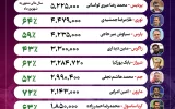 پردیس، نوری و پارس؛ پیشتازان صنعت/ غول‌های پتروشیمی ایران کدامند؟ +اینفوگرافیک