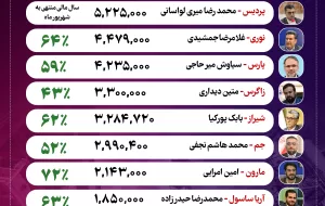 پردیس، نوری و پارس؛ پیشتازان صنعت/ غول‌های پتروشیمی ایران کدامند؟ +اینفوگرافیک