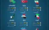 ایران، رکورددار مصرف گاز در منطقه +اینفوگرافیک