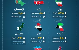 ایران، رکورددار مصرف گاز در منطقه +اینفوگرافیک