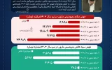 پرچمدار پتروشیمی‌های بورسی در تولید؛ رکوردشکنی مارون ادامه دارد