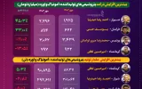 پیشتازی درآمد پتروشیمی شیراز/ کرمانشاه عقب نشست +اینفوگرافیک