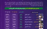 از درخشش پتروشیمی مارون تا قعرنشینی تندگویان +اینفوگرافیک