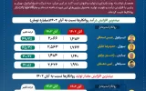 رقابت تنگاتنگ ایرانول و بهران ادامه دارد +اینفوگرافیک