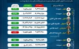 رقابت تنگاتنگ میان پالایشگاه‌های تهران و تبریز +اینفوگرافیک