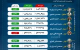 لاوان و تهران؛ بازیگران موفق صنعت پالایشی در آبان ۱۴۰۳ +اینفوگرافیک