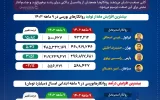 میدان صنعت روانکار در دست بهران و ایرانول/ نفت سپاهان تنها بازنده رالی تولید