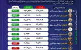 پتروشیمی پارس برنده و شازند بازنده رالی تولید + اینفوگرافیک