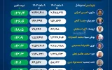 تنها ۱۰ پتروشیمی در ۱۴۰۳ افزایش تولید داشته‌اند +اینفوگرافیک