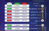 مجموع حجم فروش و تولید پالایشی‌ها رشد کرد +اینفوگرافیک