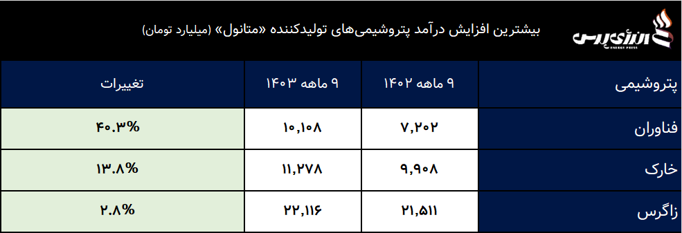 پتروشیمی های تولید کننده متانول