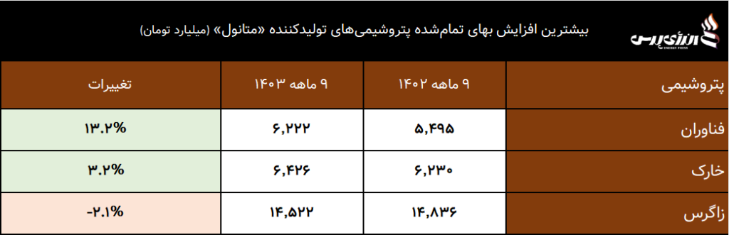  صنعت متانول‌