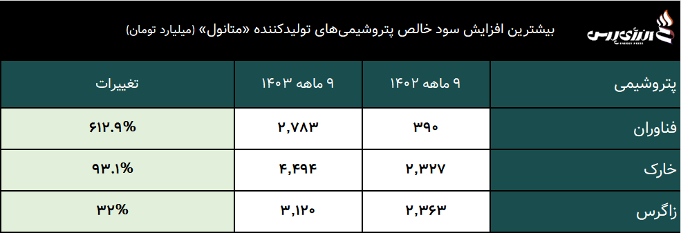 بیشترین افزایش سود خالص در صنعت متانول‌ 