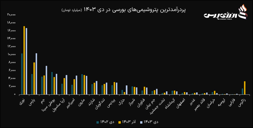 ۱۶ پتروشیمی