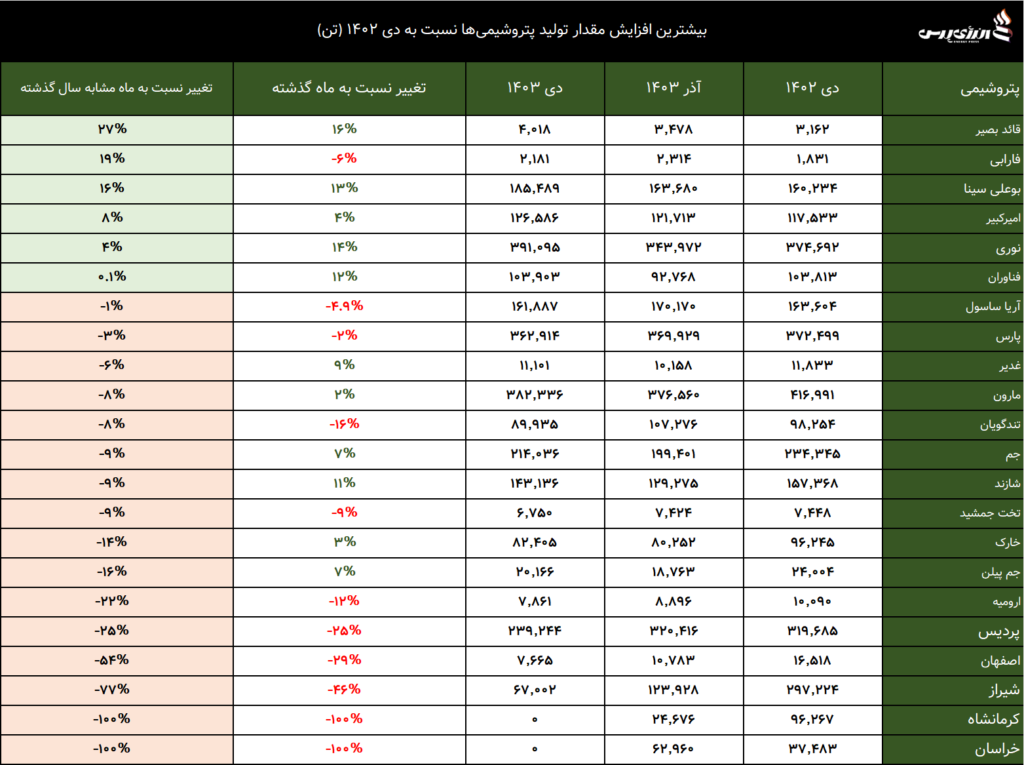 ۱۶ پتروشیمی