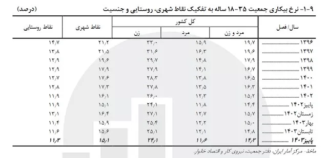 آخرین نرخ بیکاری در کشور اعلام شد