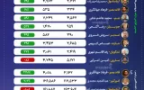 رشد ۵۴ درصدی درآمد صنعت پلیمر؛ دلار به کمک پلیمرسازان آمد؟ +اینفوگرافیک