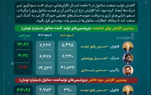 راز افزایش سود پتروشیمی‌های متانولی‌ باوجود کاهش تولیدی چیست؟