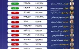 صنعت پتروشیمی و بحران گاز؛ ۱۶ پتروشیمی افت تولید داشتند +اینفوگرافیک