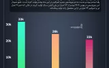 میدان تولید پلی اتیلن سبک در اختیار آریا ساسول +اینفوگرافیک