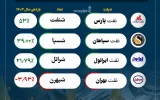 سهام کدام روانکار را در سال ۱۴۰۳ می‌خریدیم بیشتر سود می‌کردیم؟ +اینفوگرافیک