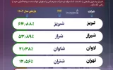 سهام کدام پالایشگاه را در سال ۱۴۰۳ می‌خریدیم بیشتر سود می‌کردیم؟ +اینفوگرافیک