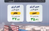 سهام کدام شرکت یوتیلیتی را در سال ۱۴۰۳ می‌خریدیم بیشتر سود می‌کردیم؟ +اینفوگرافیک