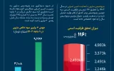 امین امرایی و نسخه‌ای که مارون را به صدر پتروشیمی‌ها رساند؛ تحقق ۱۱۶ درصدی ظرفیت اسمی و جهش ۳ برابری سودسازی +اینفوگرافیک