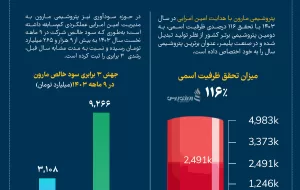 امین امرایی و نسخه‌ای که مارون را به صدر پتروشیمی‌ها رساند؛ تحقق ۱۱۶ درصدی ظرفیت اسمی و جهش ۳ برابری سودسازی +اینفوگرافیک