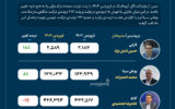 درآمد نیمی از صنعت آروماتیک با تولید درخشید؛ رشد بوعلی، عقب نشینی نوری درآمد نیمی از صنعت آروماتیک با تولید درخشید؛ رشد بوعلی، عقب نشینی نوری
