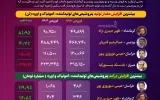 جهش قیمت اوره نسبت به پارسال اما پتروشیمیها نفروختند جهش قیمت اوره نسبت به پارسال اما پتروشیمیها نفروختند