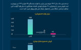 درخشش پارس در صدر تولیدکنندگان پروپان؛ ۹۰ درصد از فروش پروپان در اختیار پتروشیمی پارس قرار گرفت +اینفوگرافیک