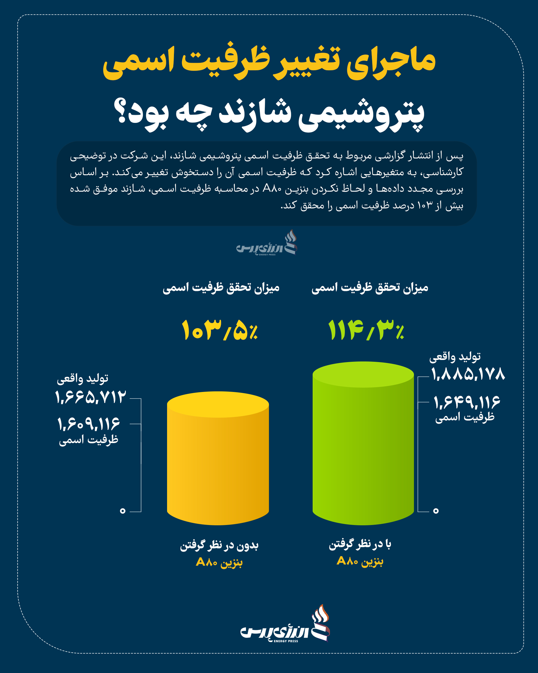 ظرفیت اسمی پتروشیمی شازند
