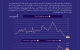 حاشیه سود پتروشیمی شازند تقریبا صفر شد؛ بافروش ۲۸ همت فقط ۱۰۹ میلیارد سود داد بقیه پول کجا رفت؟ + اینفوگرافیک حاشیه سود پتروشیمی شازند تقریبا صفر شد؛ بافروش ۲۸ همت فقط ۱۰۹ میلیارد سود داد بقیه پول کجا رفت؟ + اینفوگرافیک
